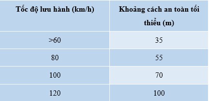 Giữ Khoảng Cách An Toàn Giữa Các Xe Khi Tham Gia Giao Thông 1 khoảng cách an toàn giữa 2 xe